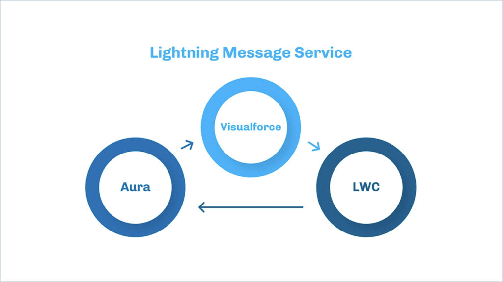 Salesforce Lightning message