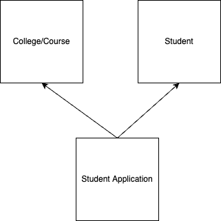 Salesforce Basic Data Model