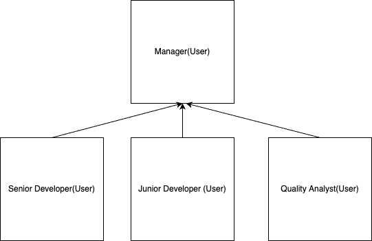 Salesforce Basic Data Model