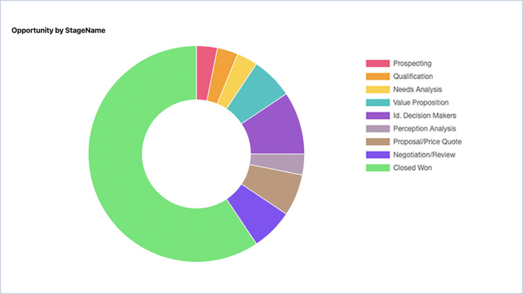 Doughnut-Chart