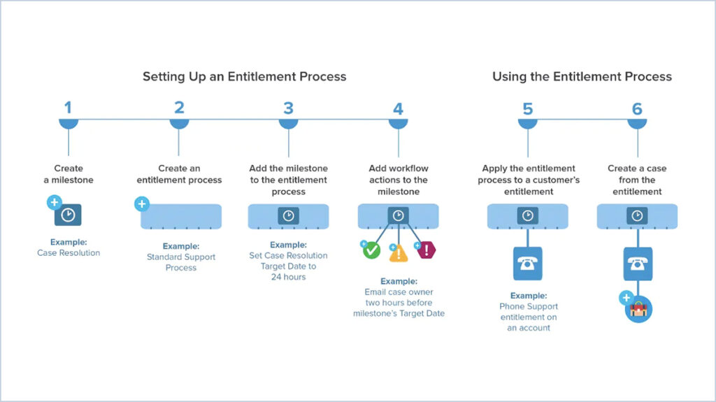 Entitlement-Processes