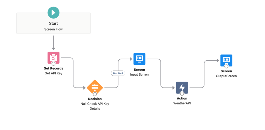 HTTP Callout Using Lightning Flow