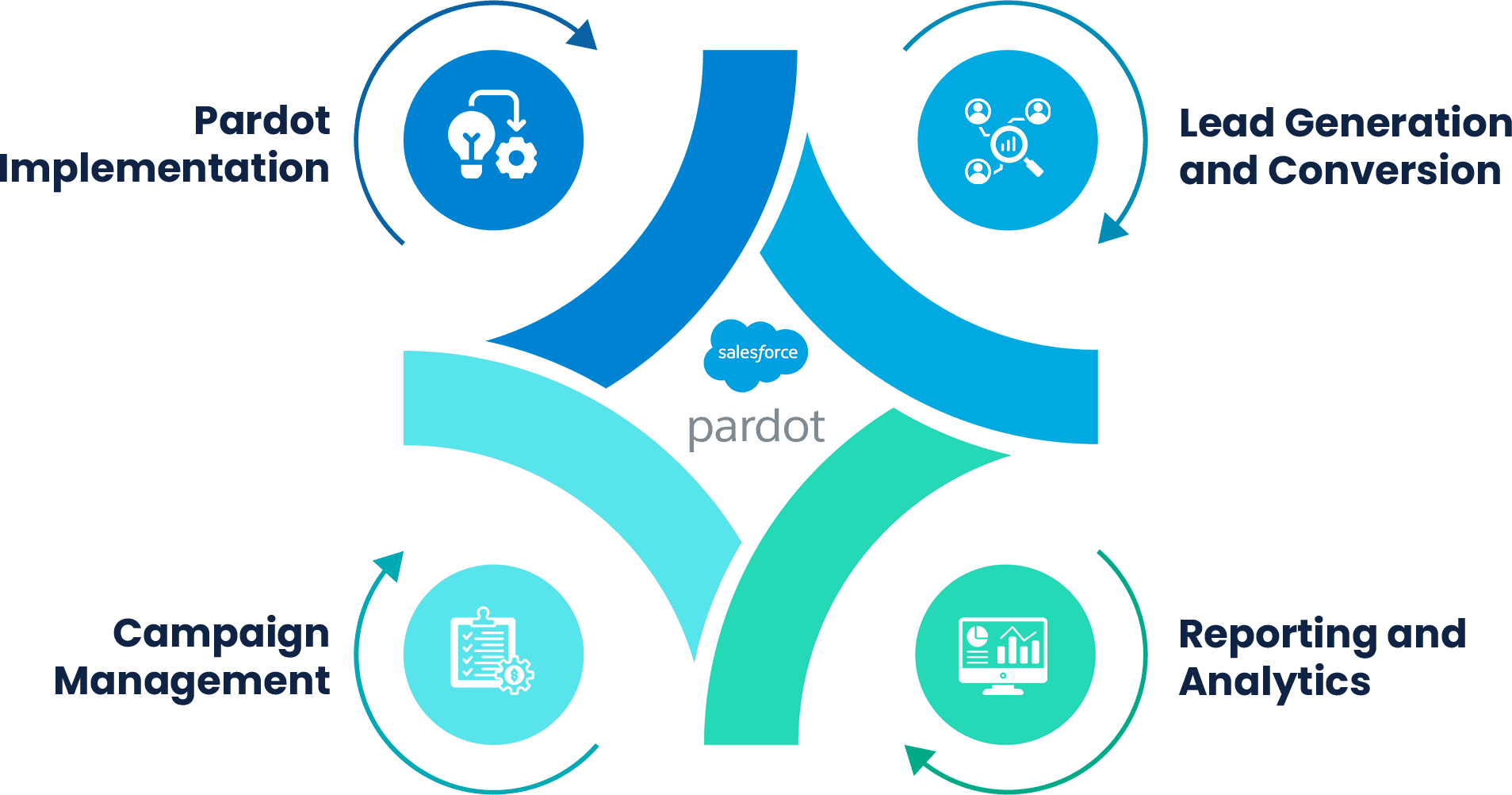 Salesforce Pardot - Inno Valley Works