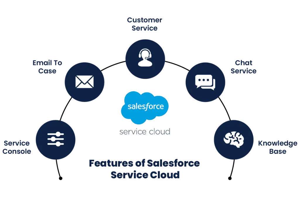 Salesforce Service Cloud