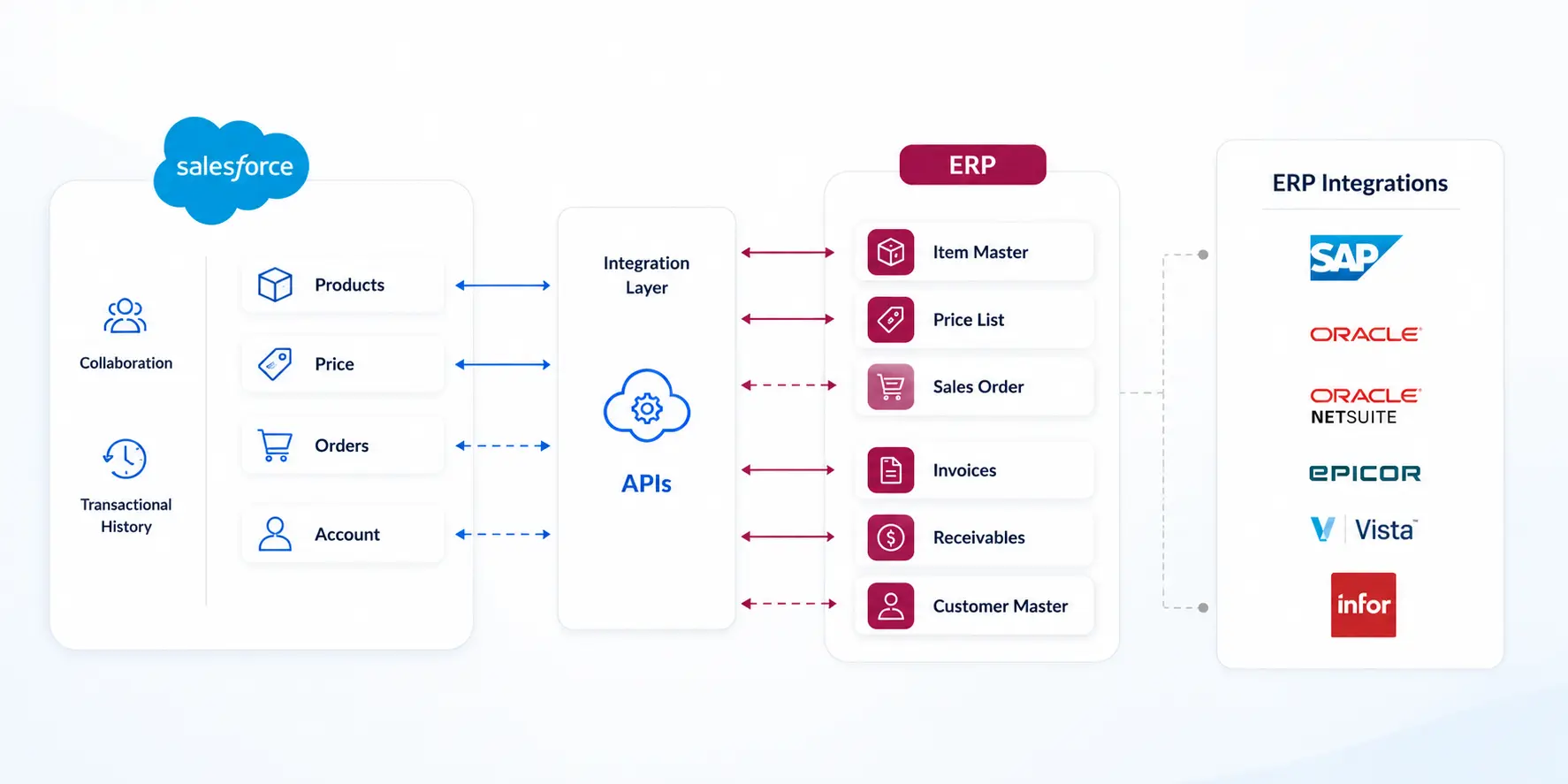 Salesforce-Integration Salesforce-Implementation-for-manufacturing